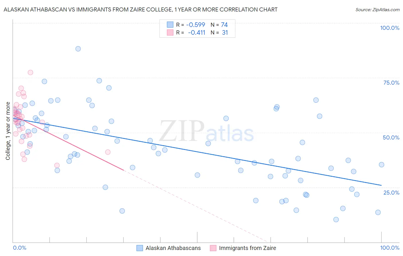 Alaskan Athabascan vs Immigrants from Zaire College, 1 year or more