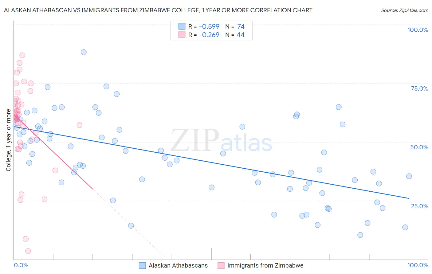 Alaskan Athabascan vs Immigrants from Zimbabwe College, 1 year or more