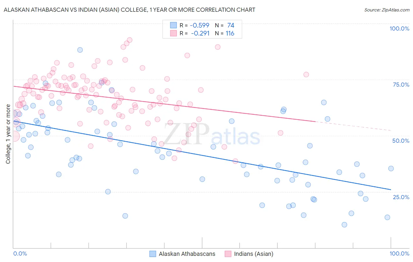 Alaskan Athabascan vs Indian (Asian) College, 1 year or more