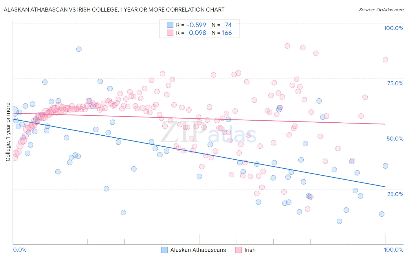 Alaskan Athabascan vs Irish College, 1 year or more