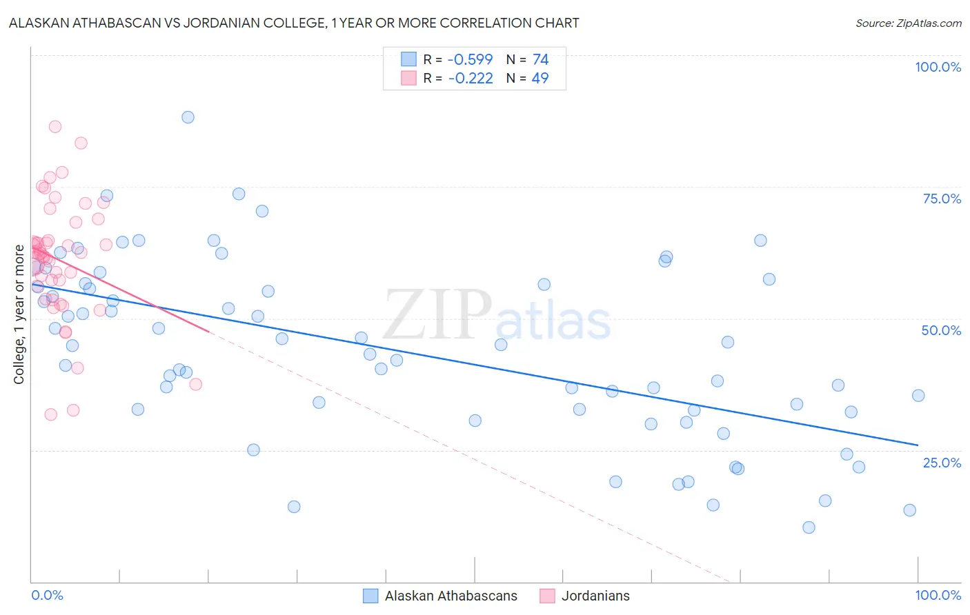 Alaskan Athabascan vs Jordanian College, 1 year or more