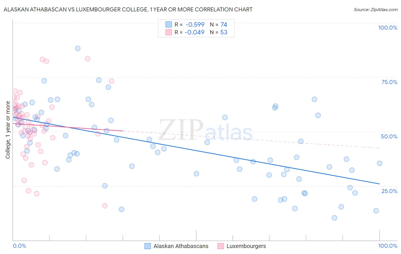 Alaskan Athabascan vs Luxembourger College, 1 year or more