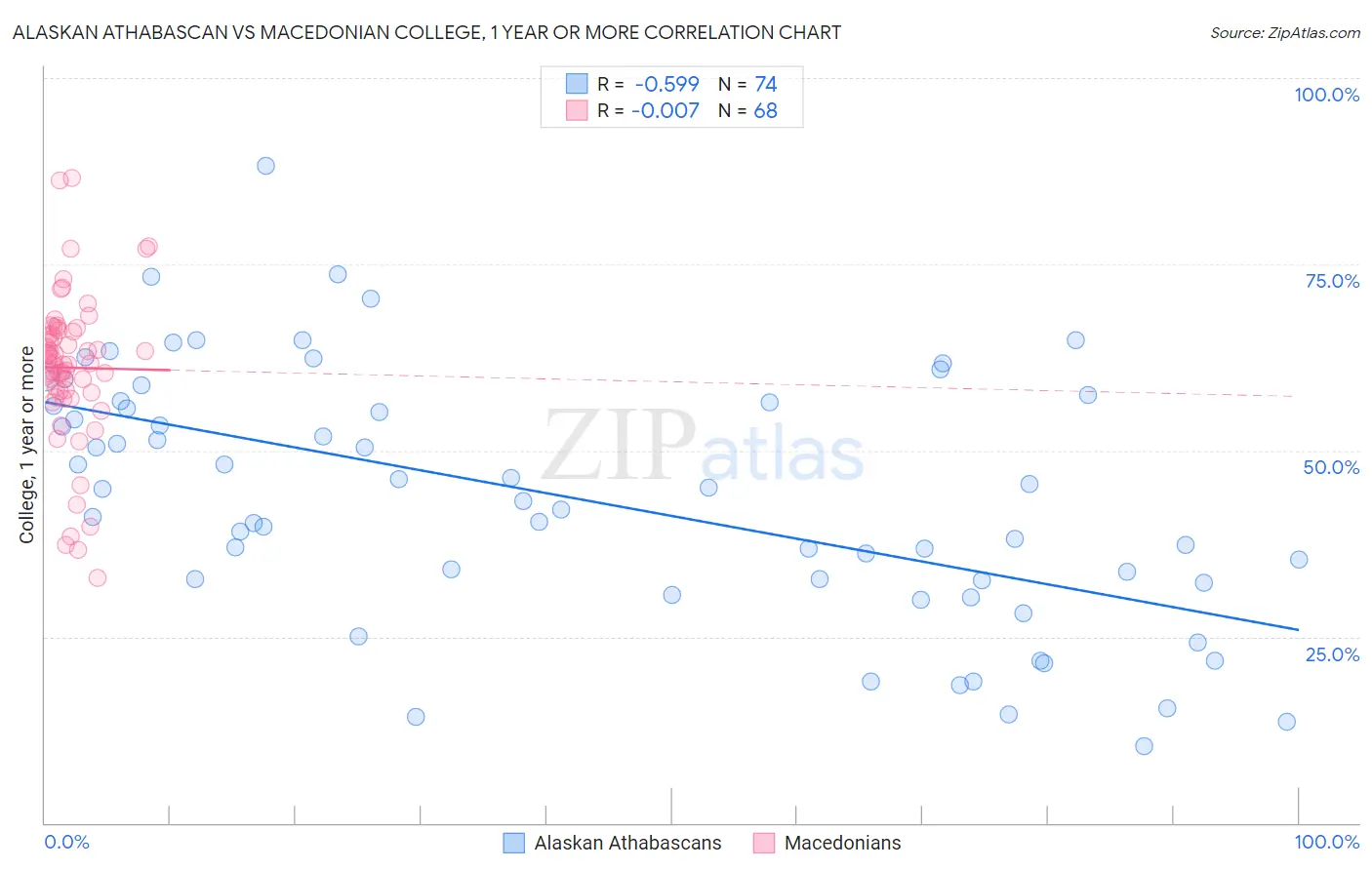 Alaskan Athabascan vs Macedonian College, 1 year or more