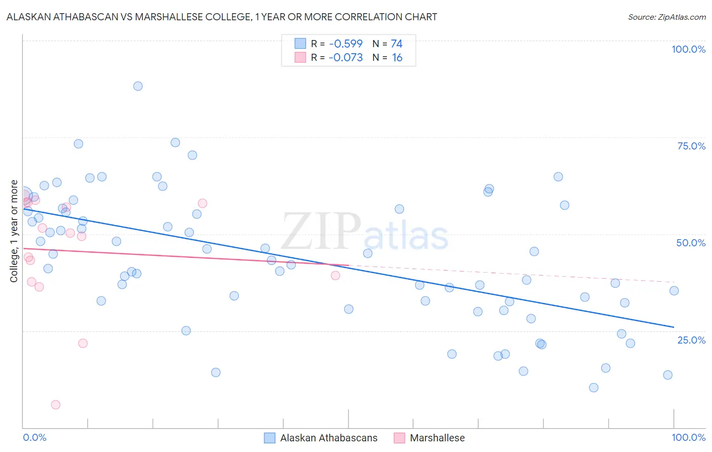 Alaskan Athabascan vs Marshallese College, 1 year or more