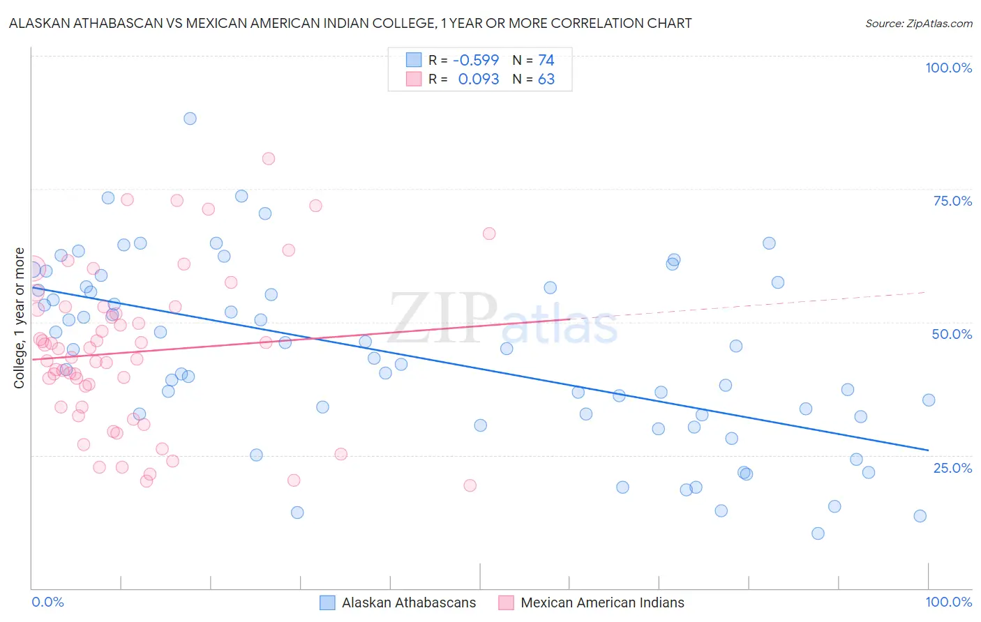 Alaskan Athabascan vs Mexican American Indian College, 1 year or more