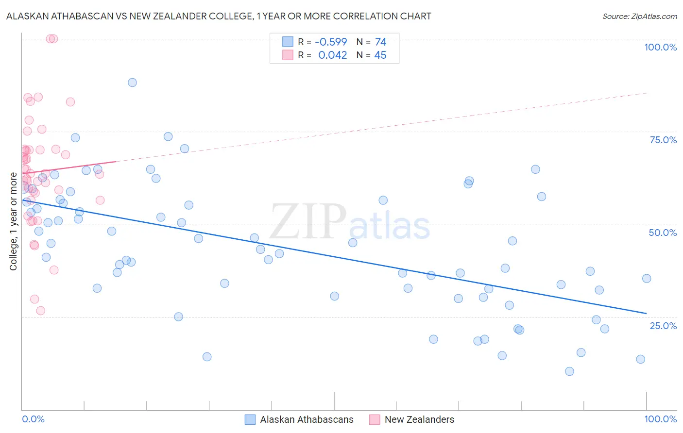 Alaskan Athabascan vs New Zealander College, 1 year or more