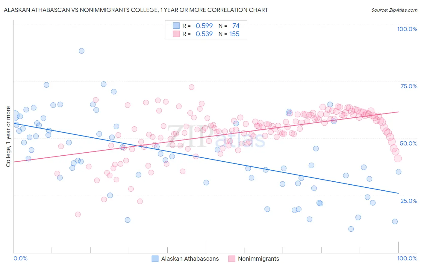 Alaskan Athabascan vs Nonimmigrants College, 1 year or more