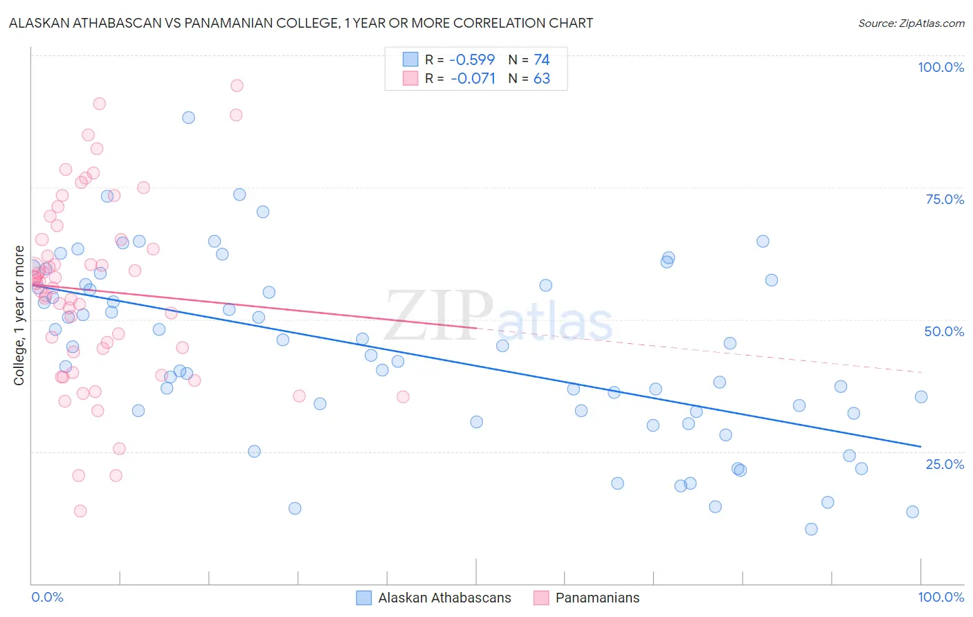 Alaskan Athabascan vs Panamanian College, 1 year or more