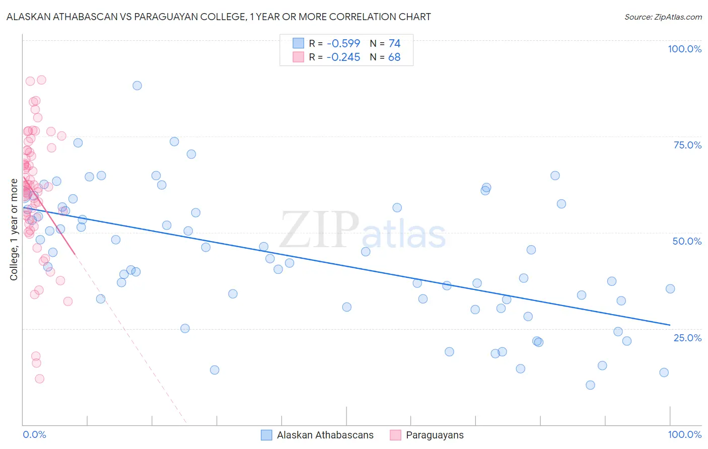 Alaskan Athabascan vs Paraguayan College, 1 year or more
