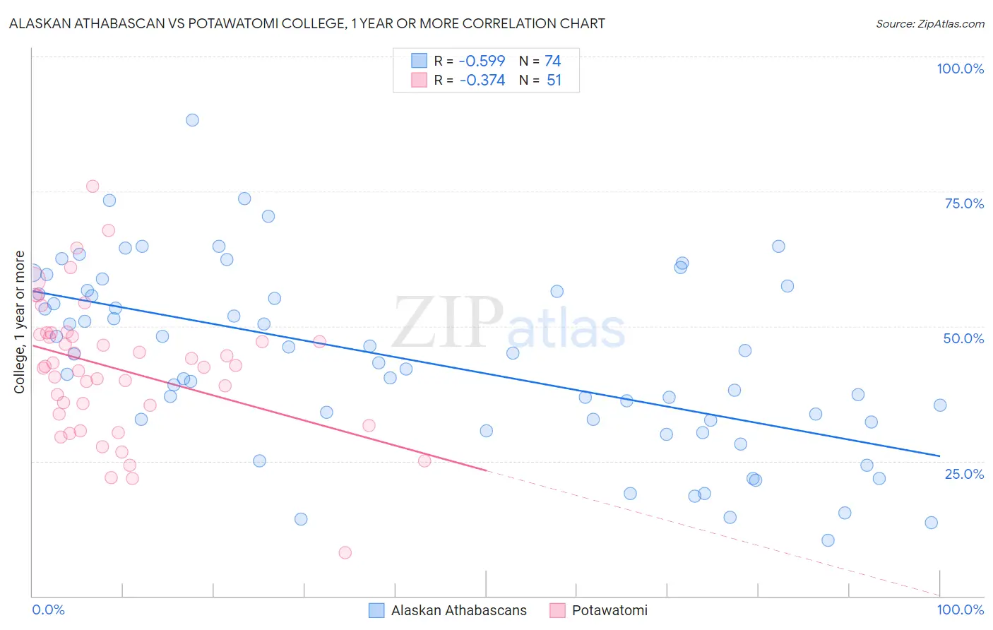 Alaskan Athabascan vs Potawatomi College, 1 year or more