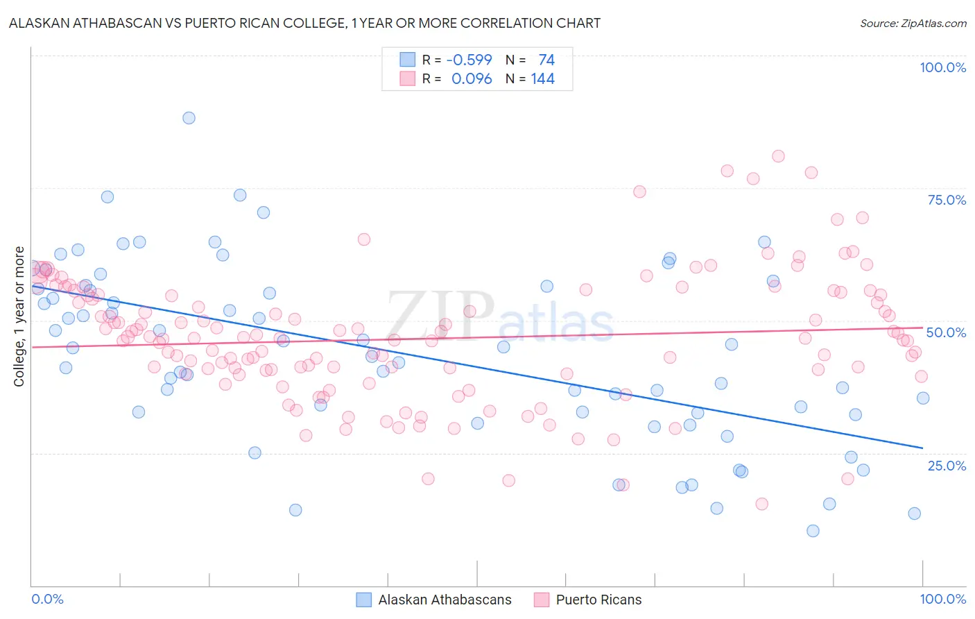 Alaskan Athabascan vs Puerto Rican College, 1 year or more