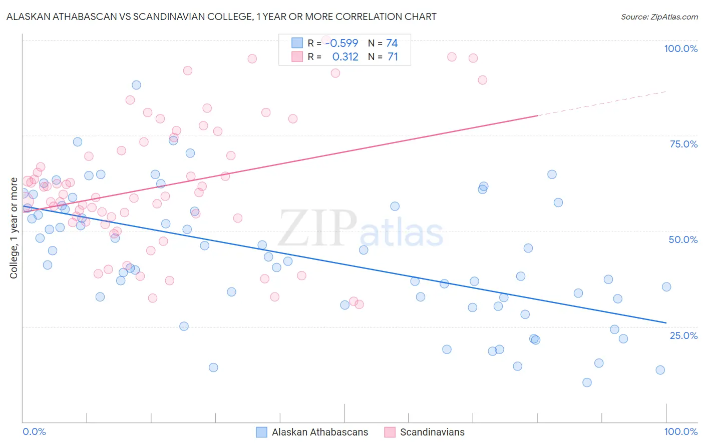Alaskan Athabascan vs Scandinavian College, 1 year or more