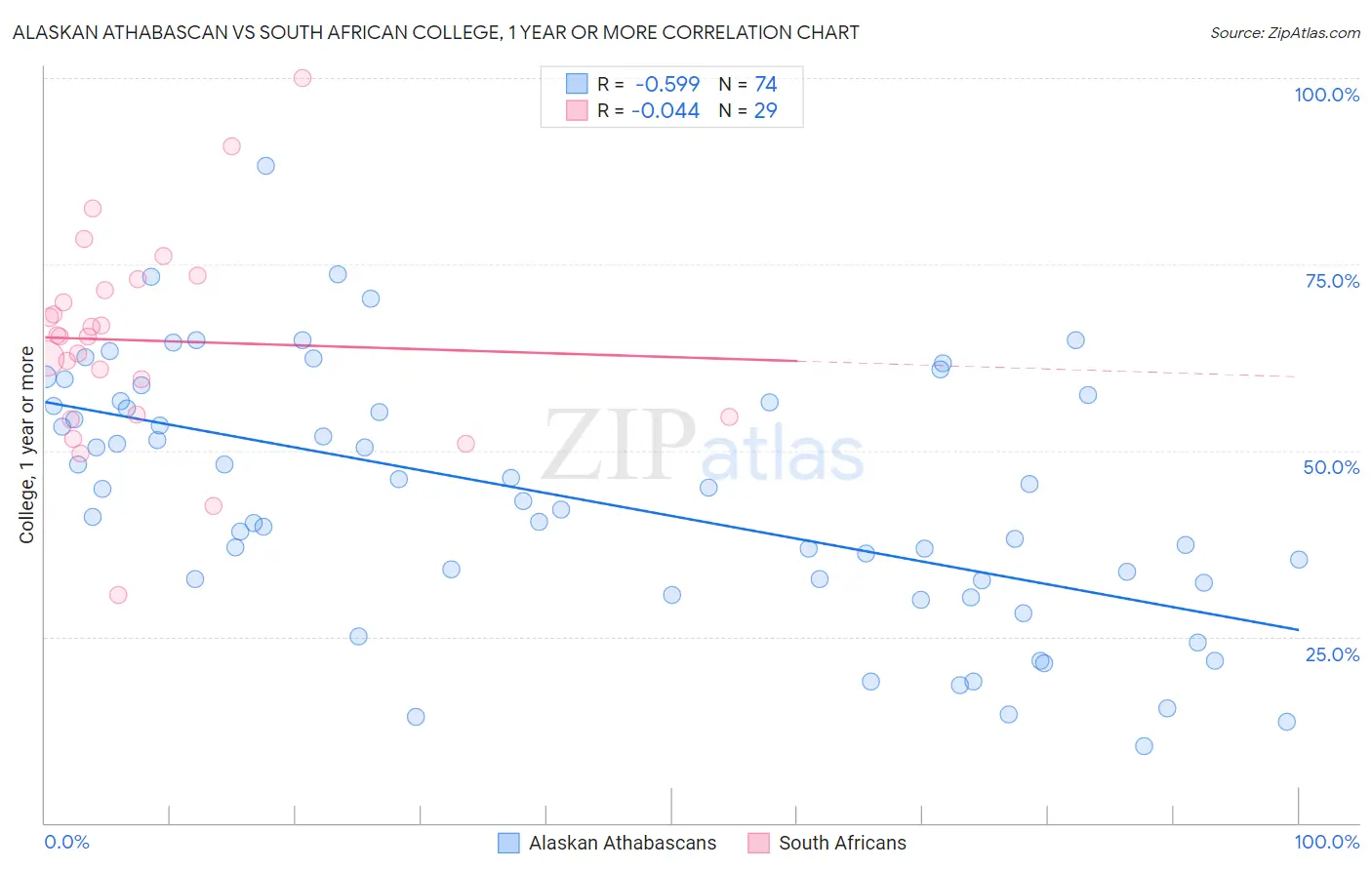 Alaskan Athabascan vs South African College, 1 year or more