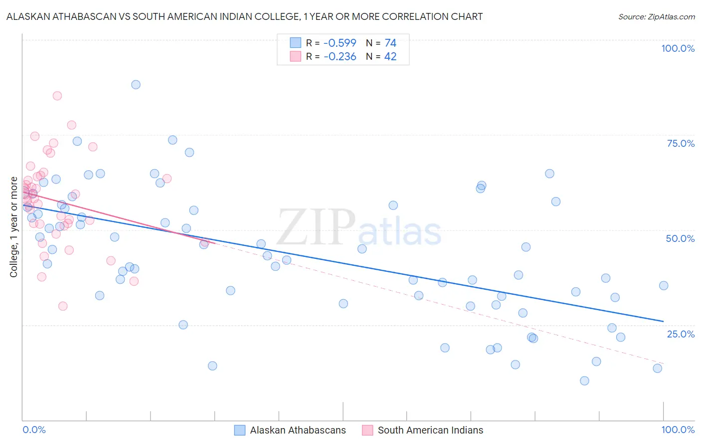 Alaskan Athabascan vs South American Indian College, 1 year or more