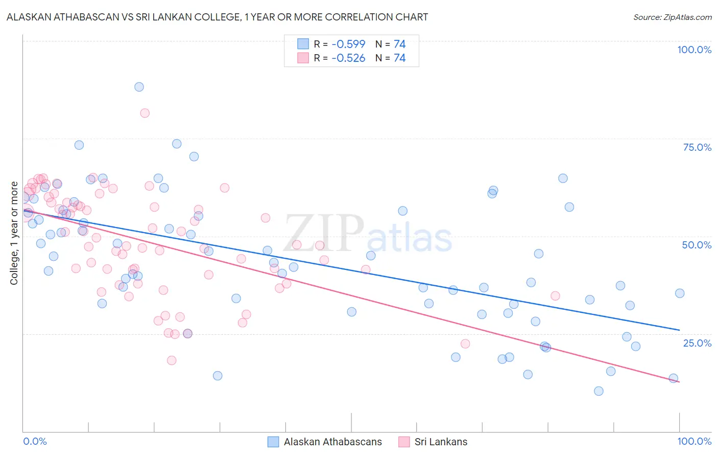 Alaskan Athabascan vs Sri Lankan College, 1 year or more