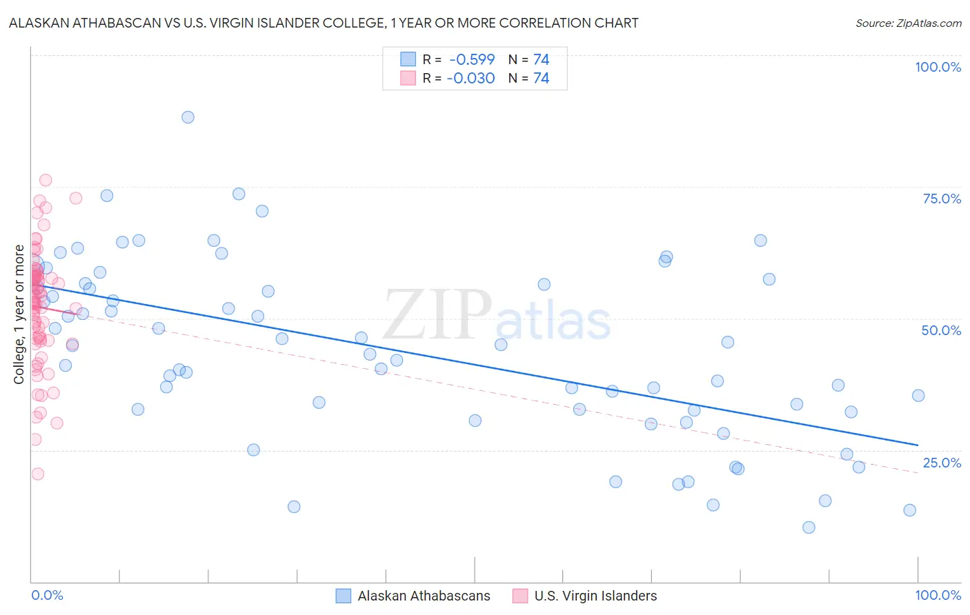 Alaskan Athabascan vs U.S. Virgin Islander College, 1 year or more