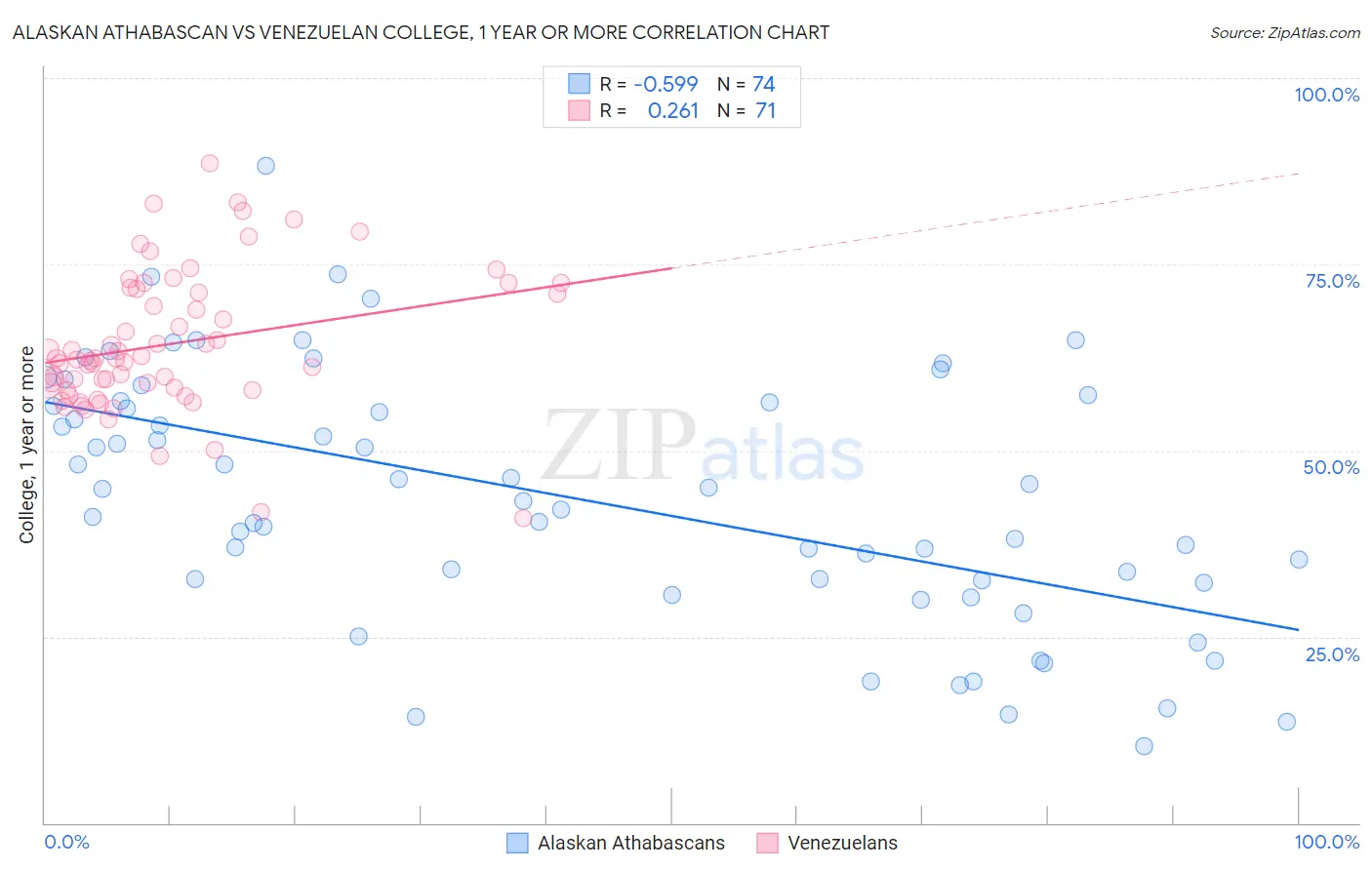 Alaskan Athabascan vs Venezuelan College, 1 year or more