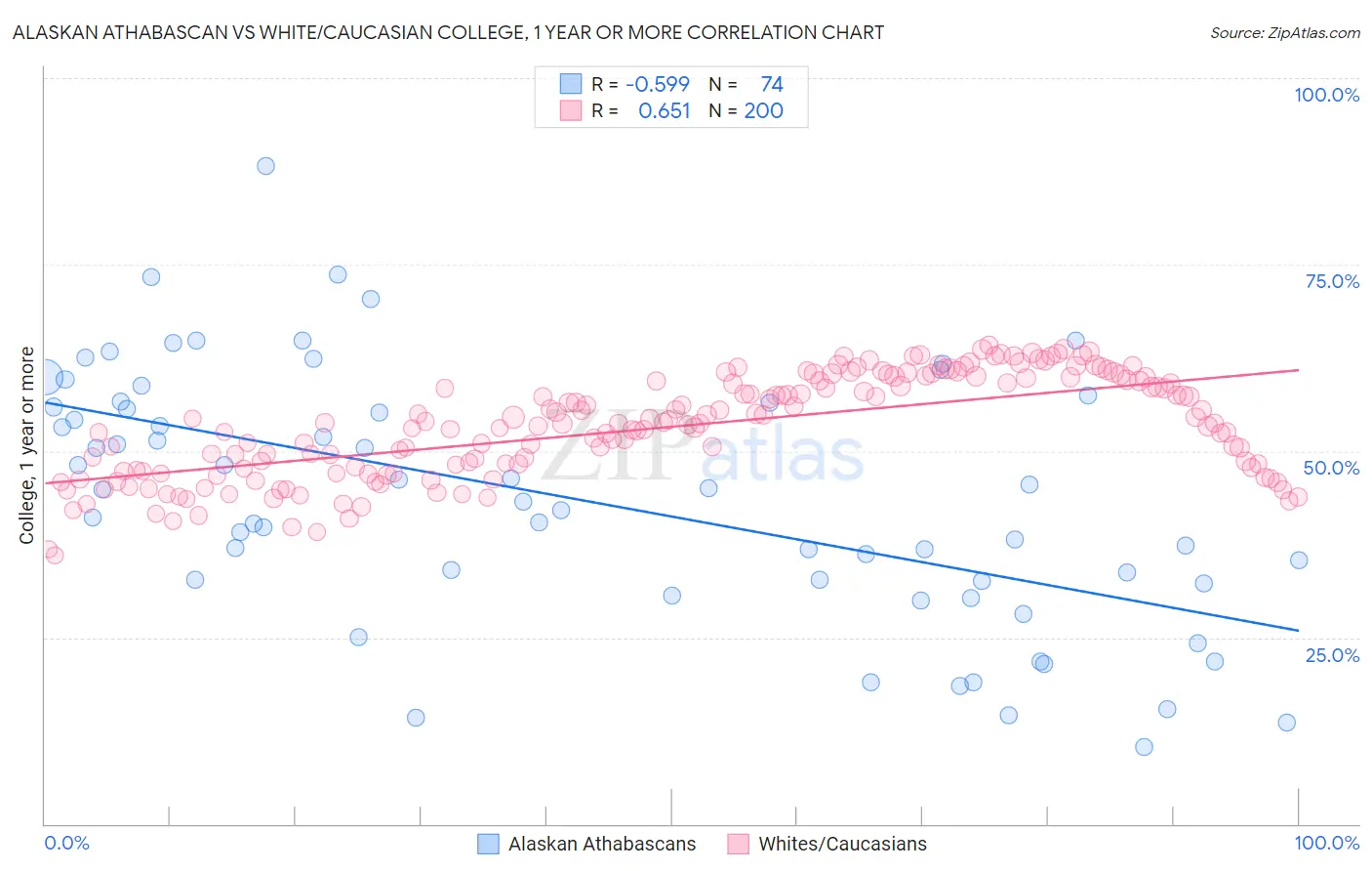 Alaskan Athabascan vs White/Caucasian College, 1 year or more