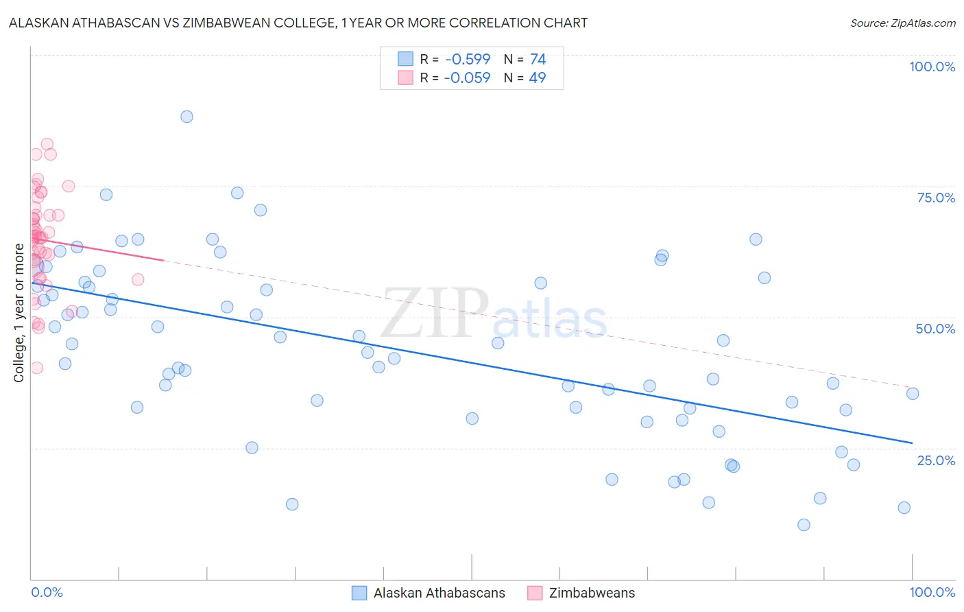 Alaskan Athabascan vs Zimbabwean College, 1 year or more