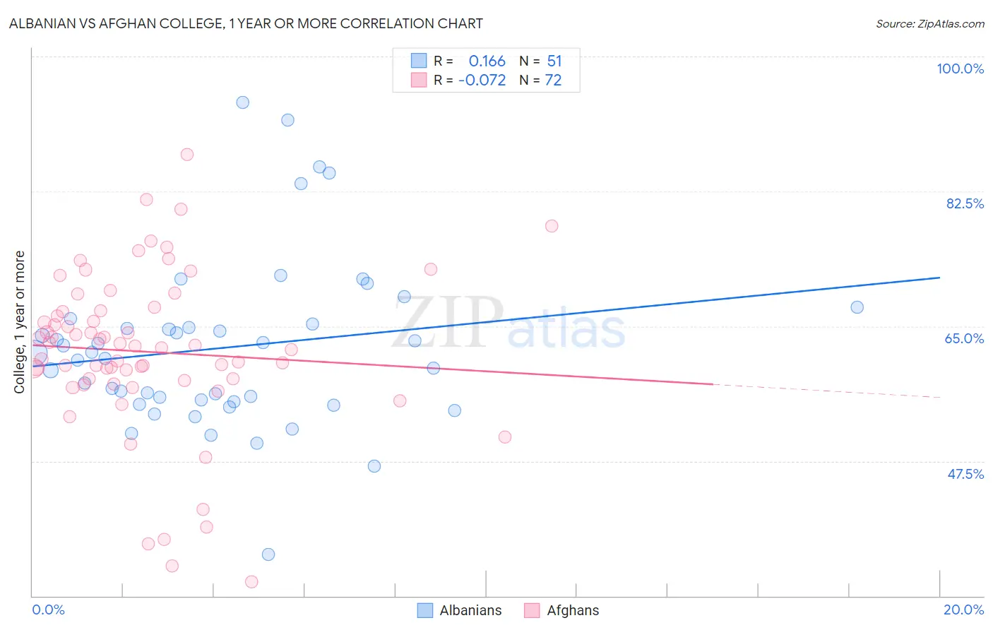 Albanian vs Afghan College, 1 year or more
