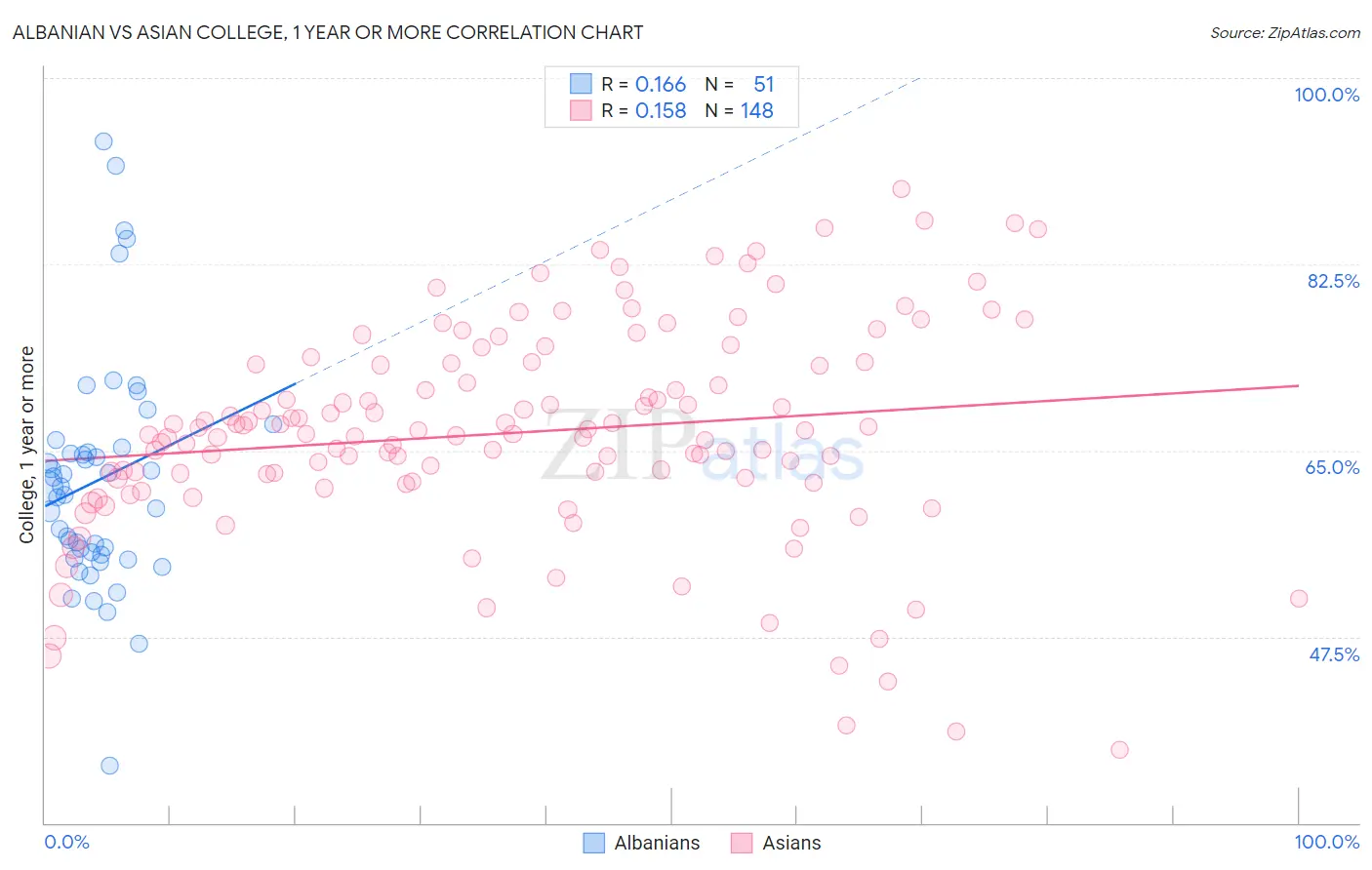 Albanian vs Asian College, 1 year or more