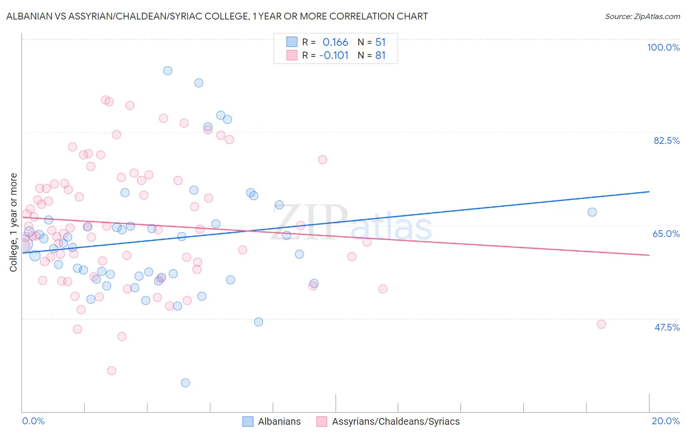 Albanian vs Assyrian/Chaldean/Syriac College, 1 year or more