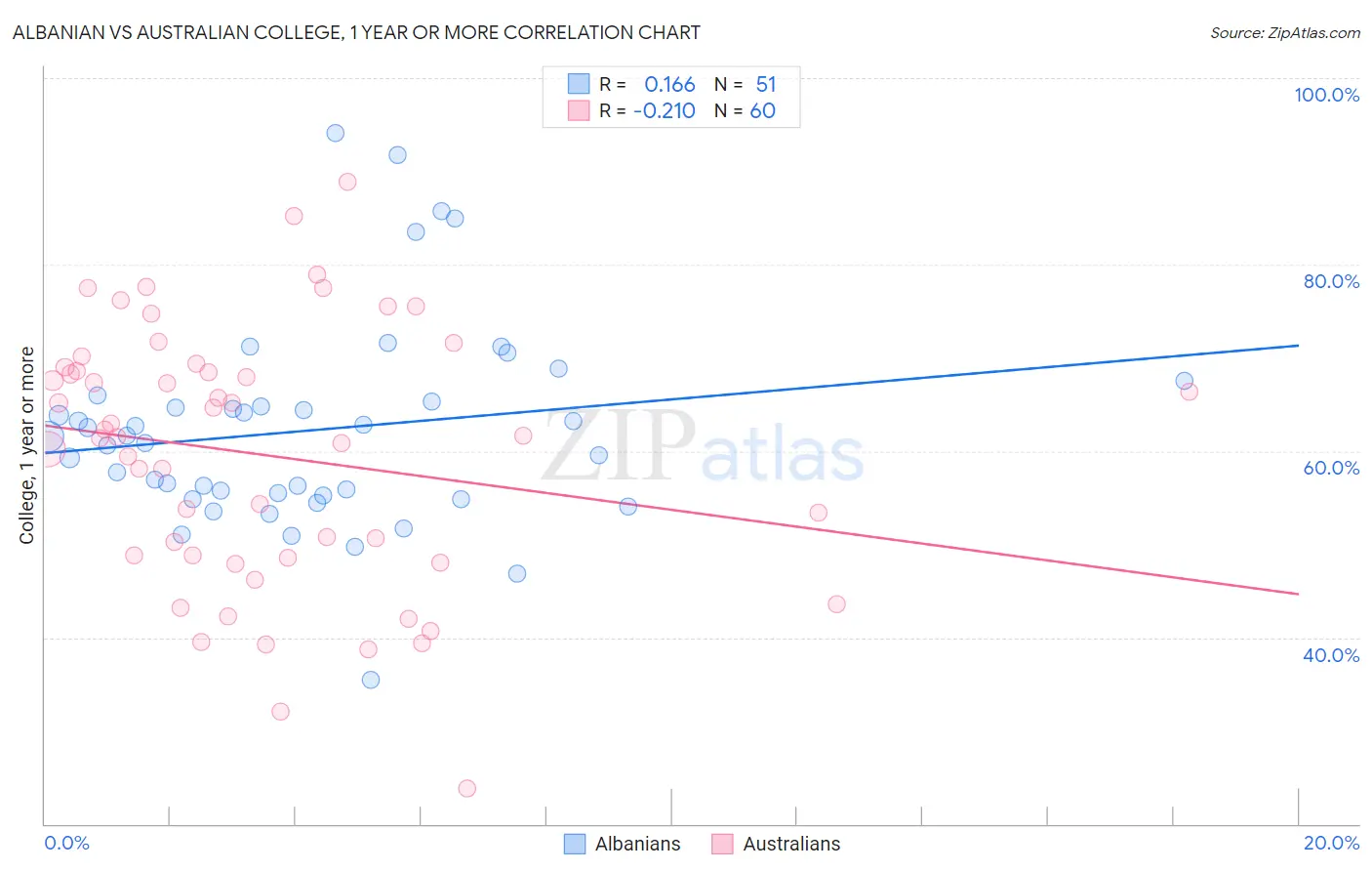 Albanian vs Australian College, 1 year or more