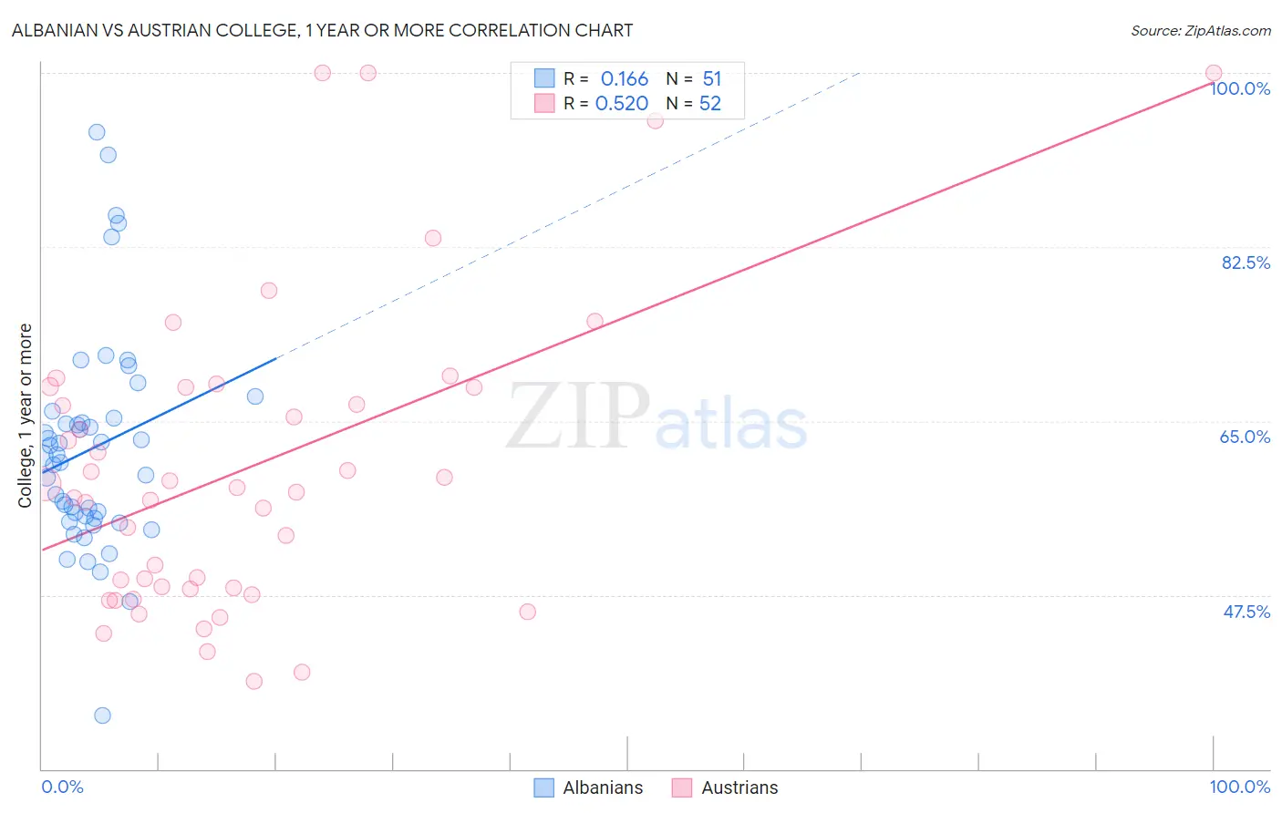 Albanian vs Austrian College, 1 year or more