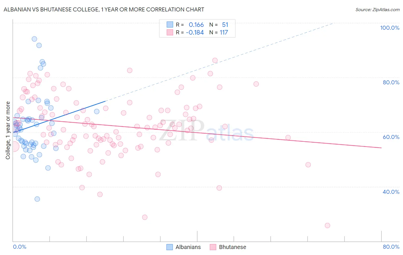 Albanian vs Bhutanese College, 1 year or more