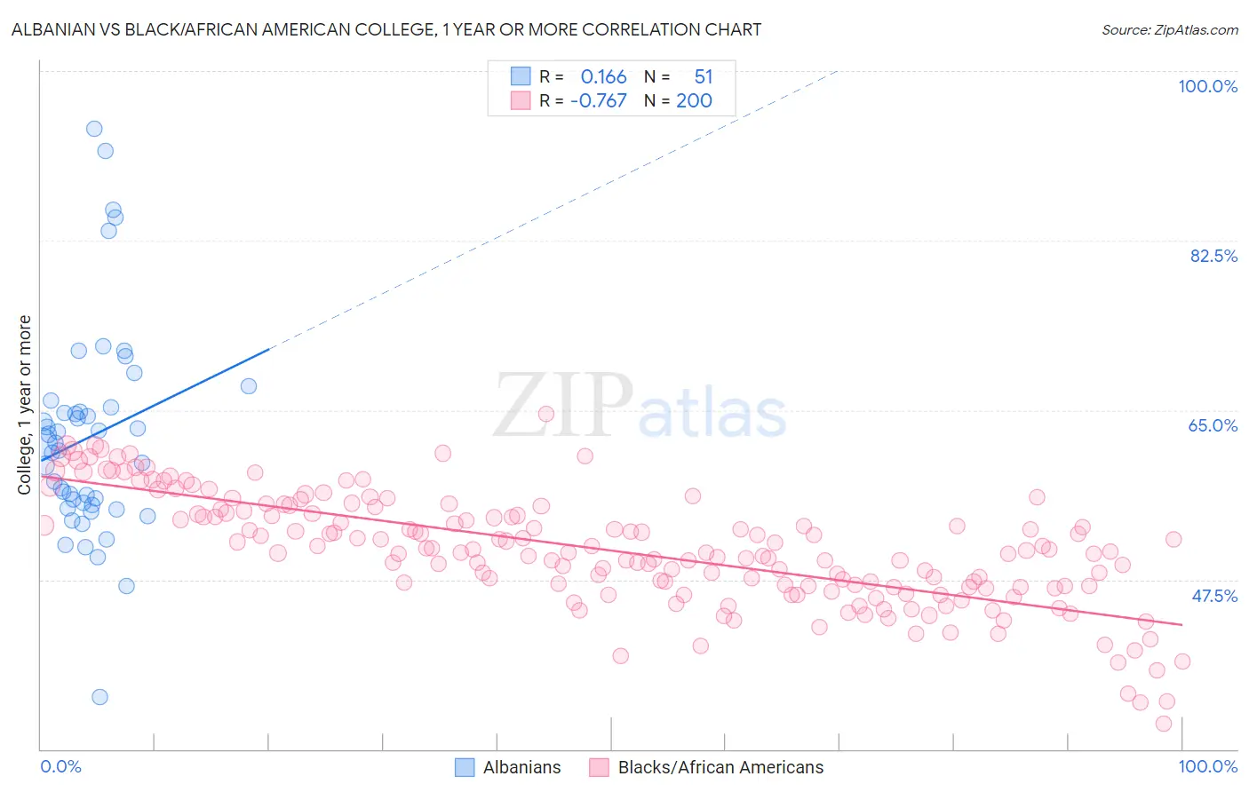 Albanian vs Black/African American College, 1 year or more