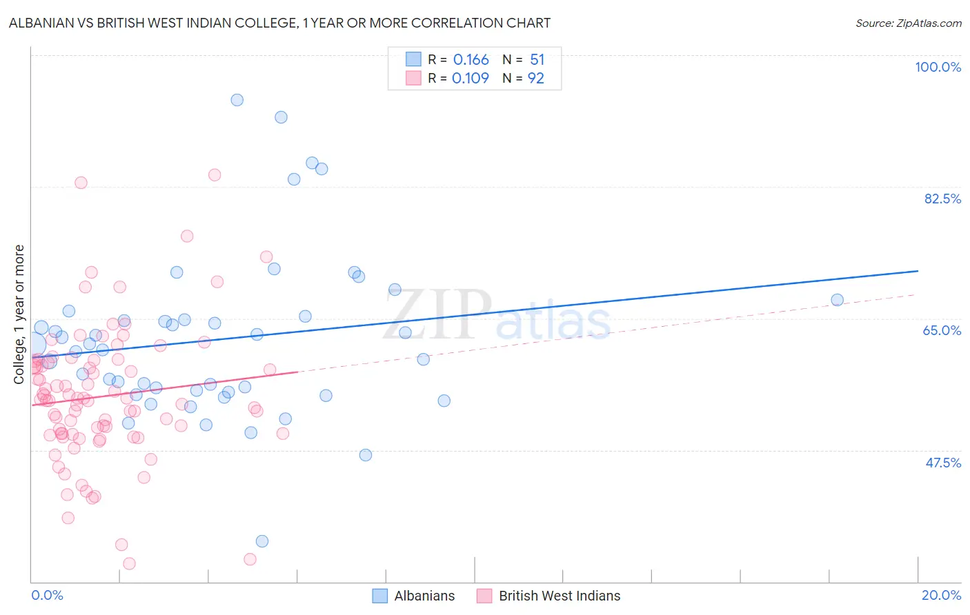 Albanian vs British West Indian College, 1 year or more