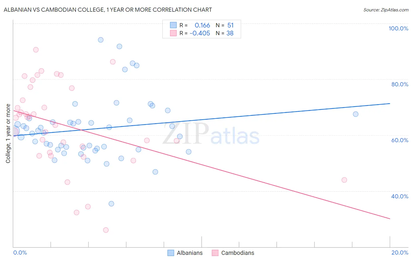Albanian vs Cambodian College, 1 year or more