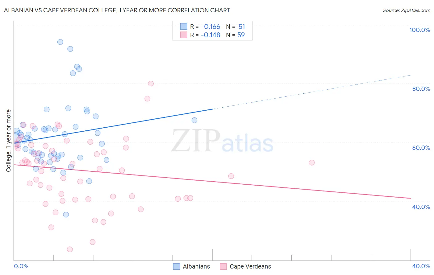 Albanian vs Cape Verdean College, 1 year or more