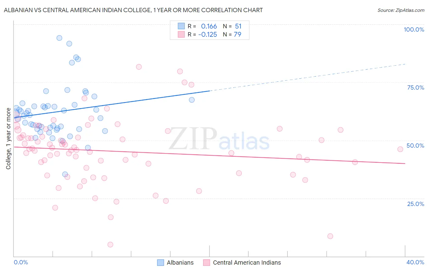 Albanian vs Central American Indian College, 1 year or more