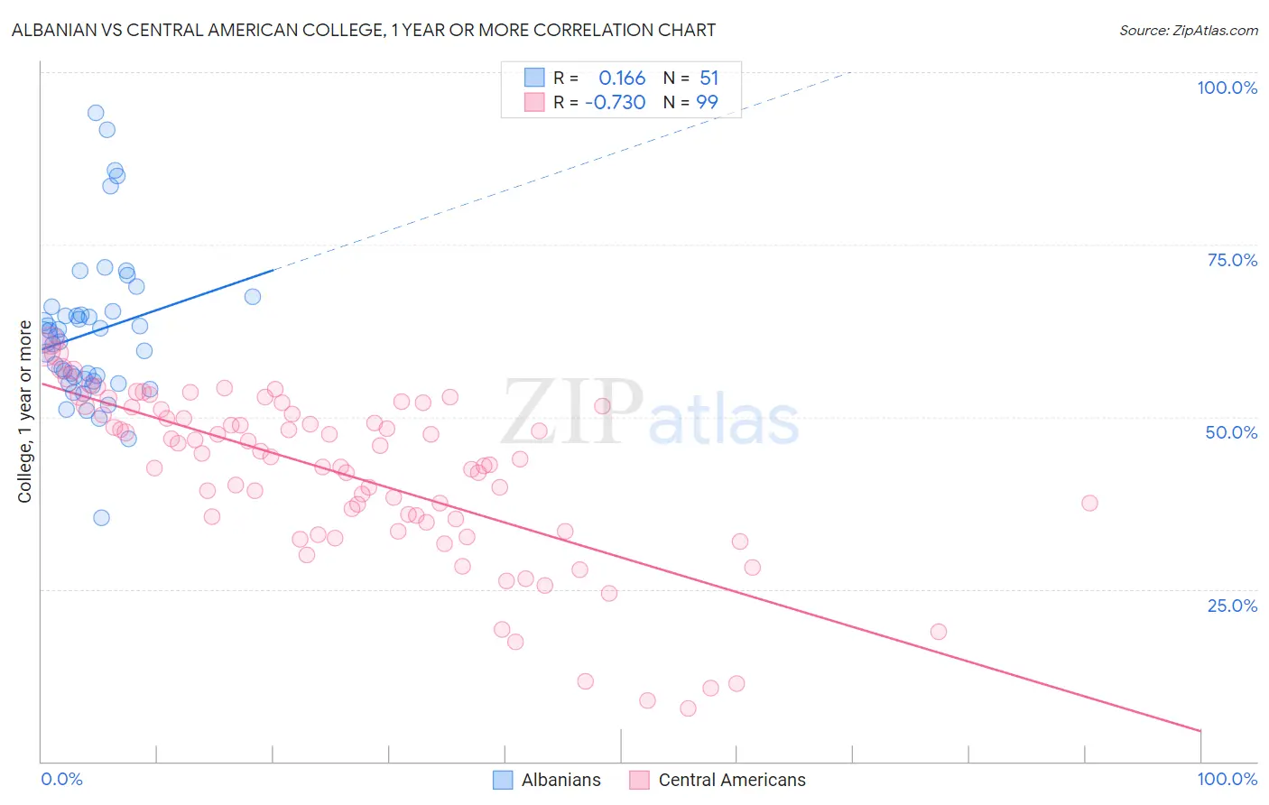 Albanian vs Central American College, 1 year or more