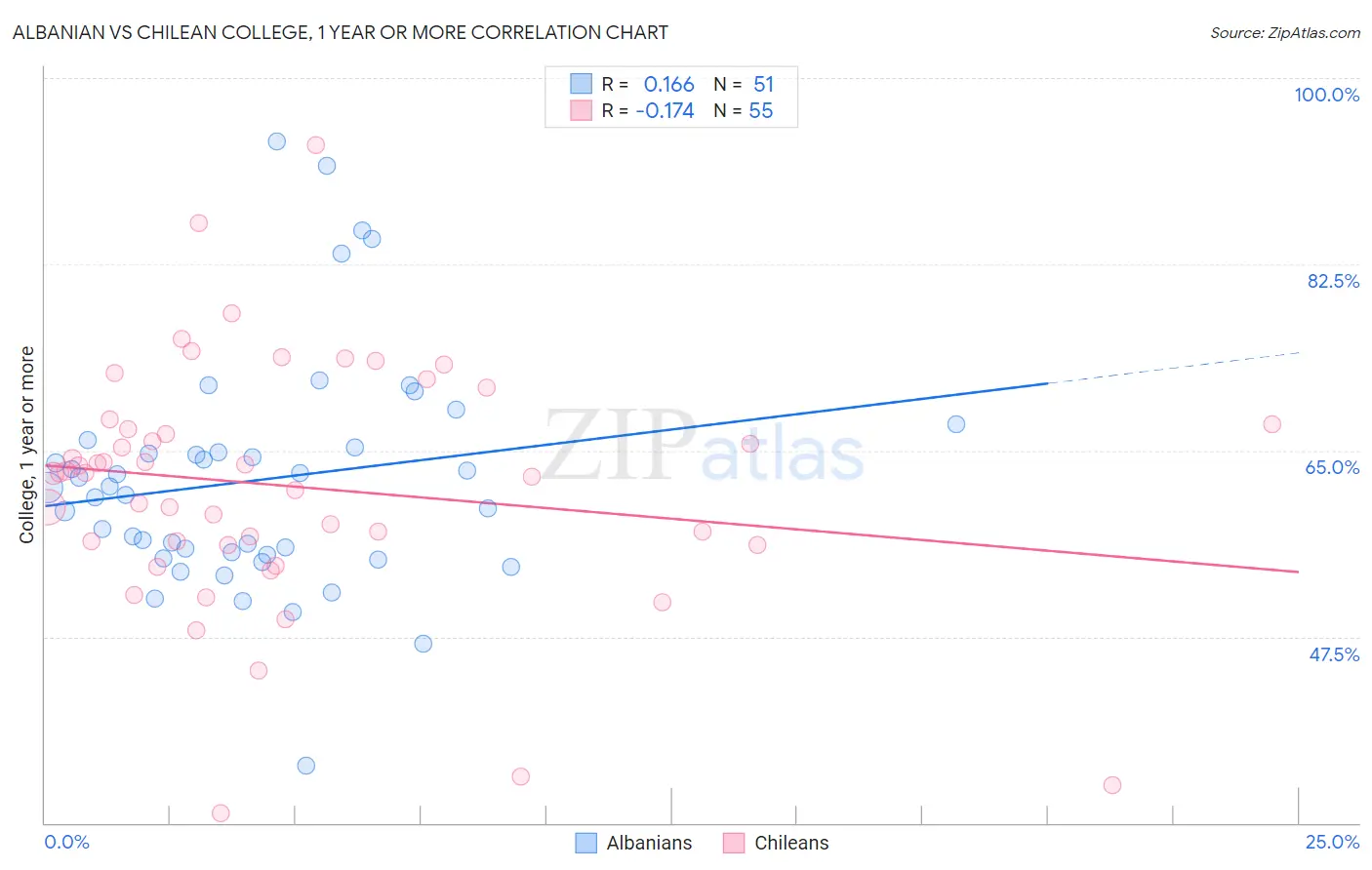 Albanian vs Chilean College, 1 year or more