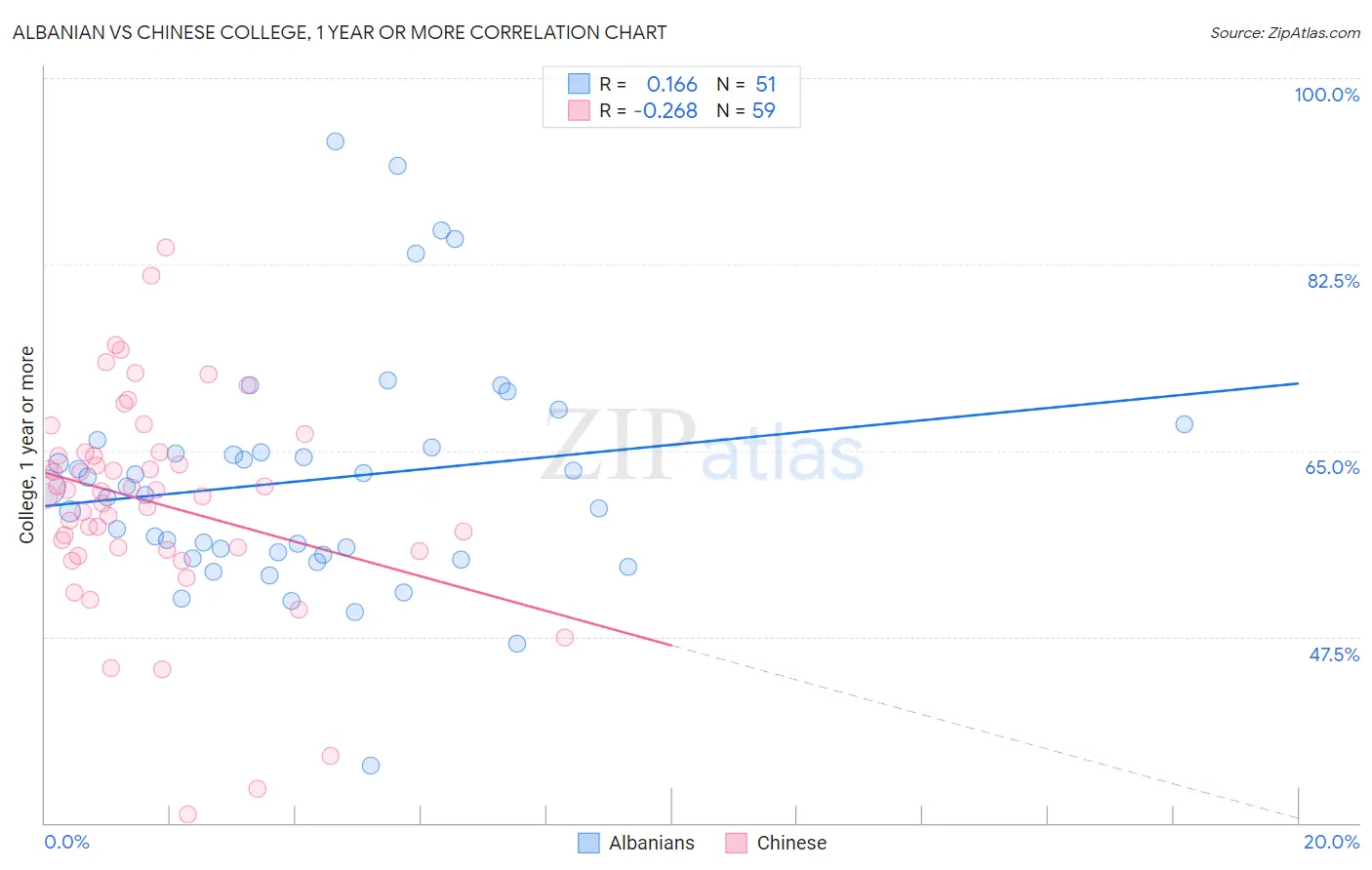 Albanian vs Chinese College, 1 year or more