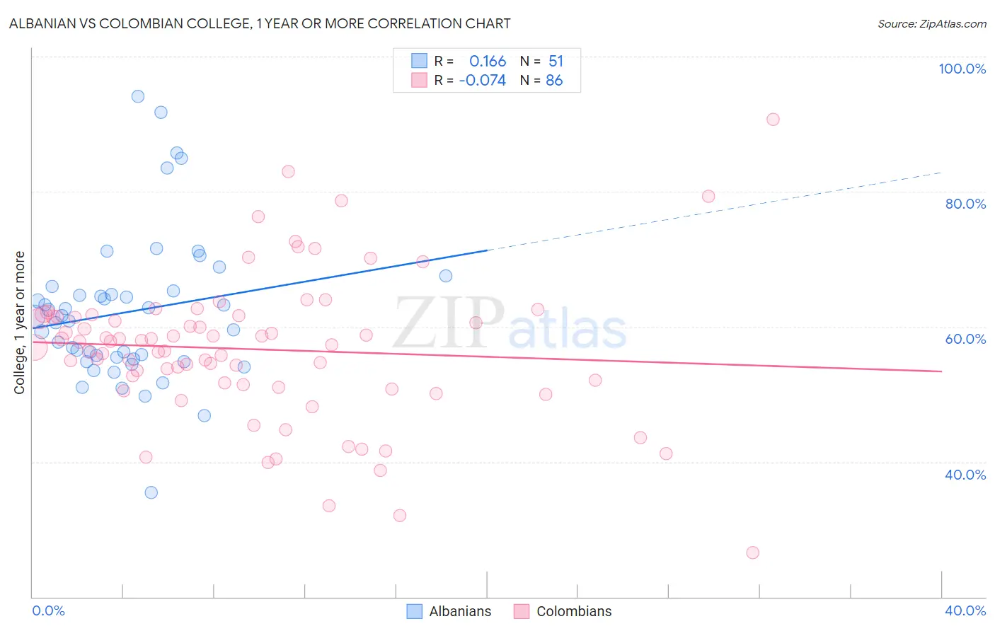 Albanian vs Colombian College, 1 year or more