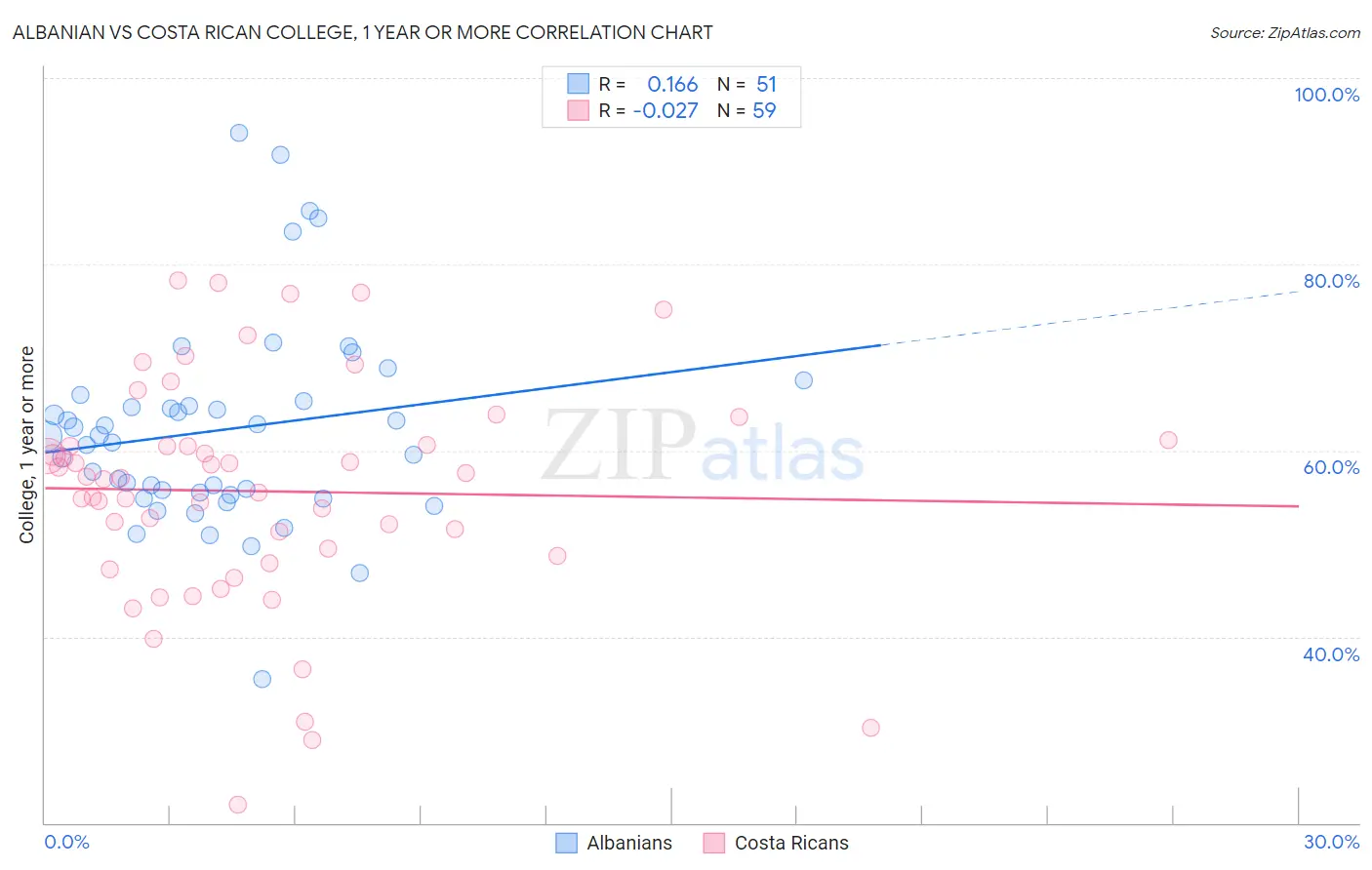 Albanian vs Costa Rican College, 1 year or more