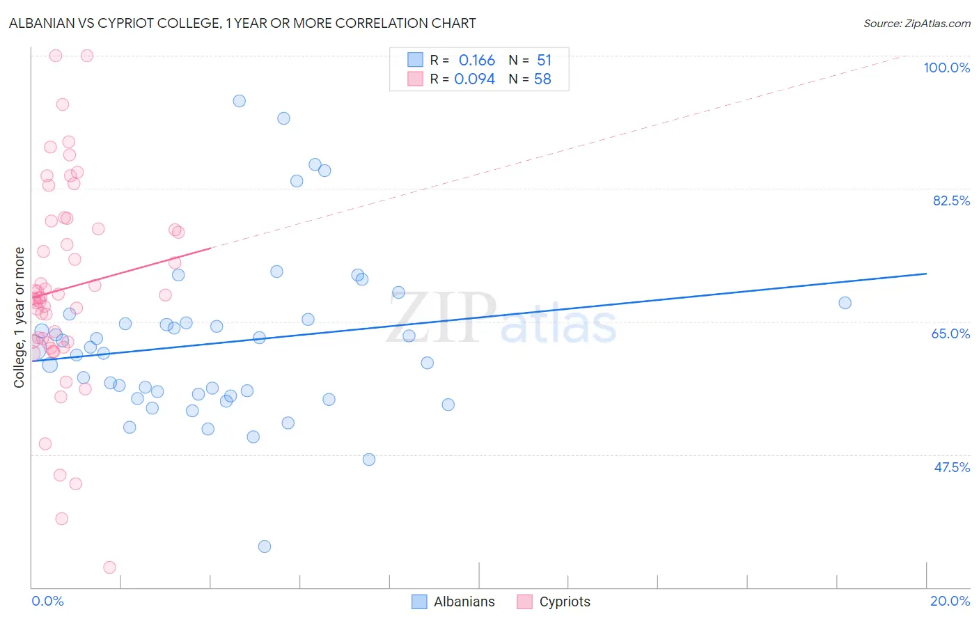 Albanian vs Cypriot College, 1 year or more