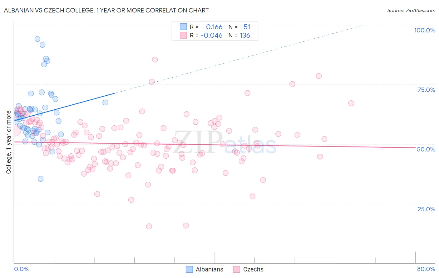 Albanian vs Czech College, 1 year or more