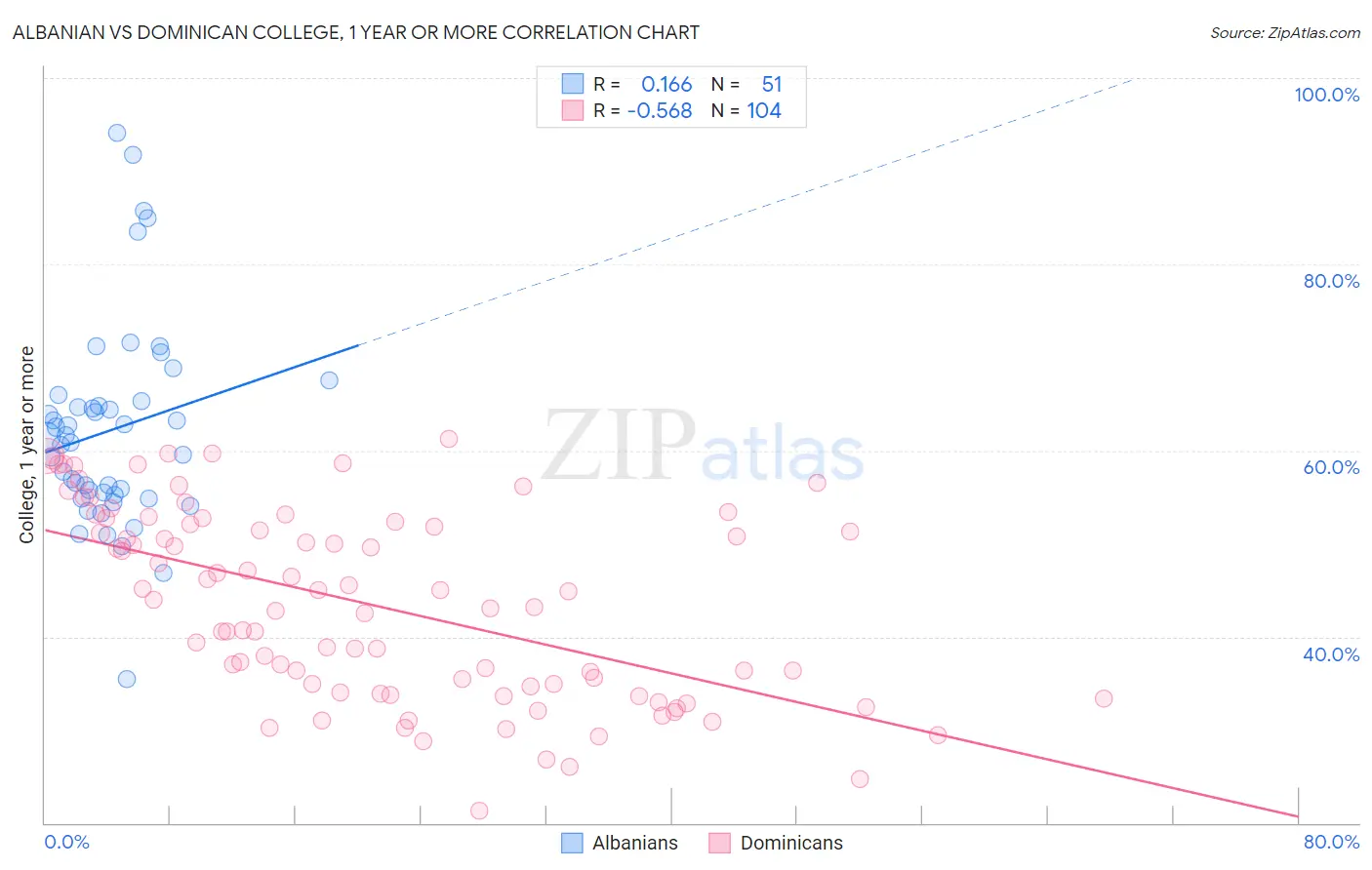 Albanian vs Dominican College, 1 year or more