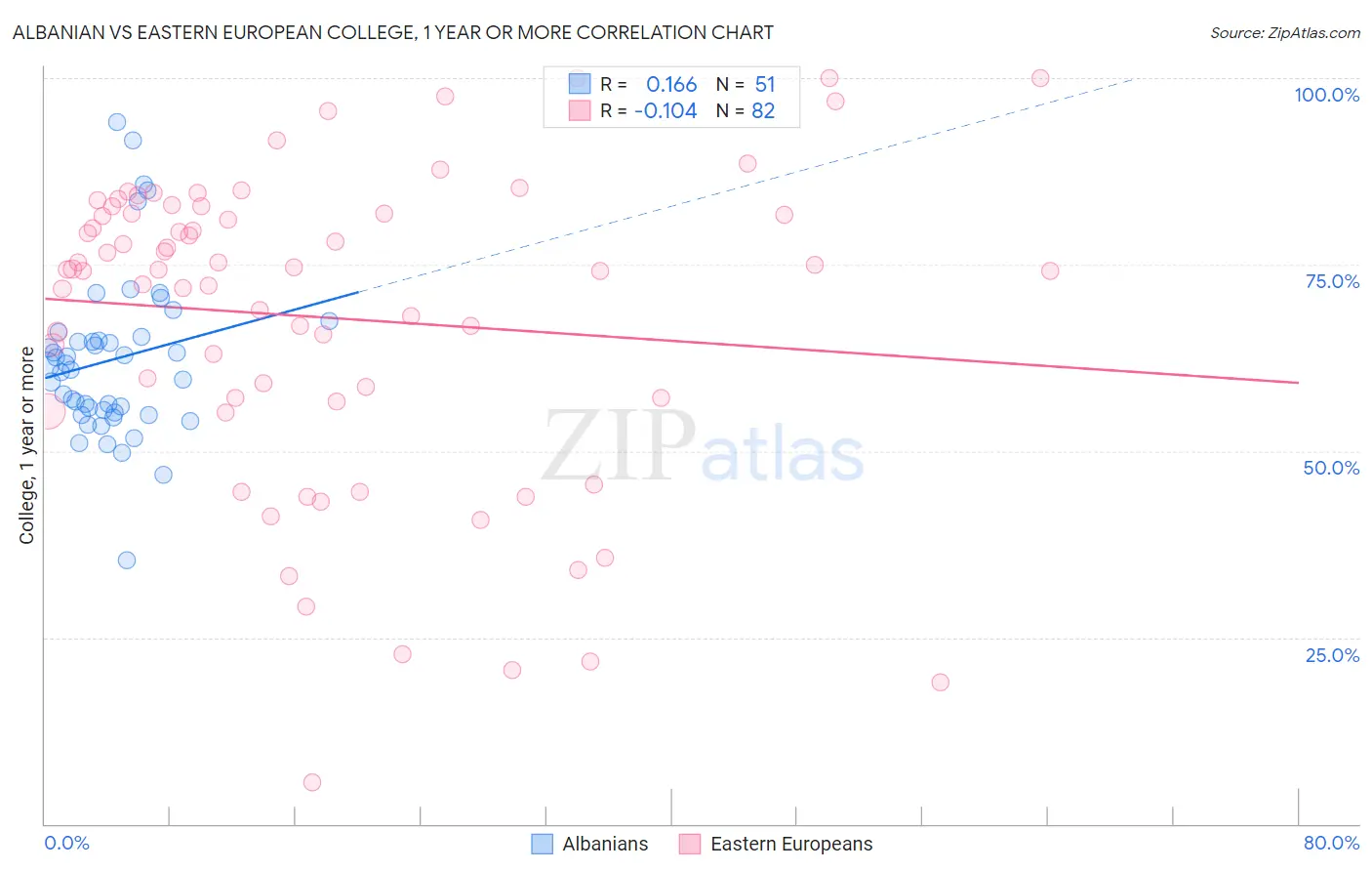Albanian vs Eastern European College, 1 year or more