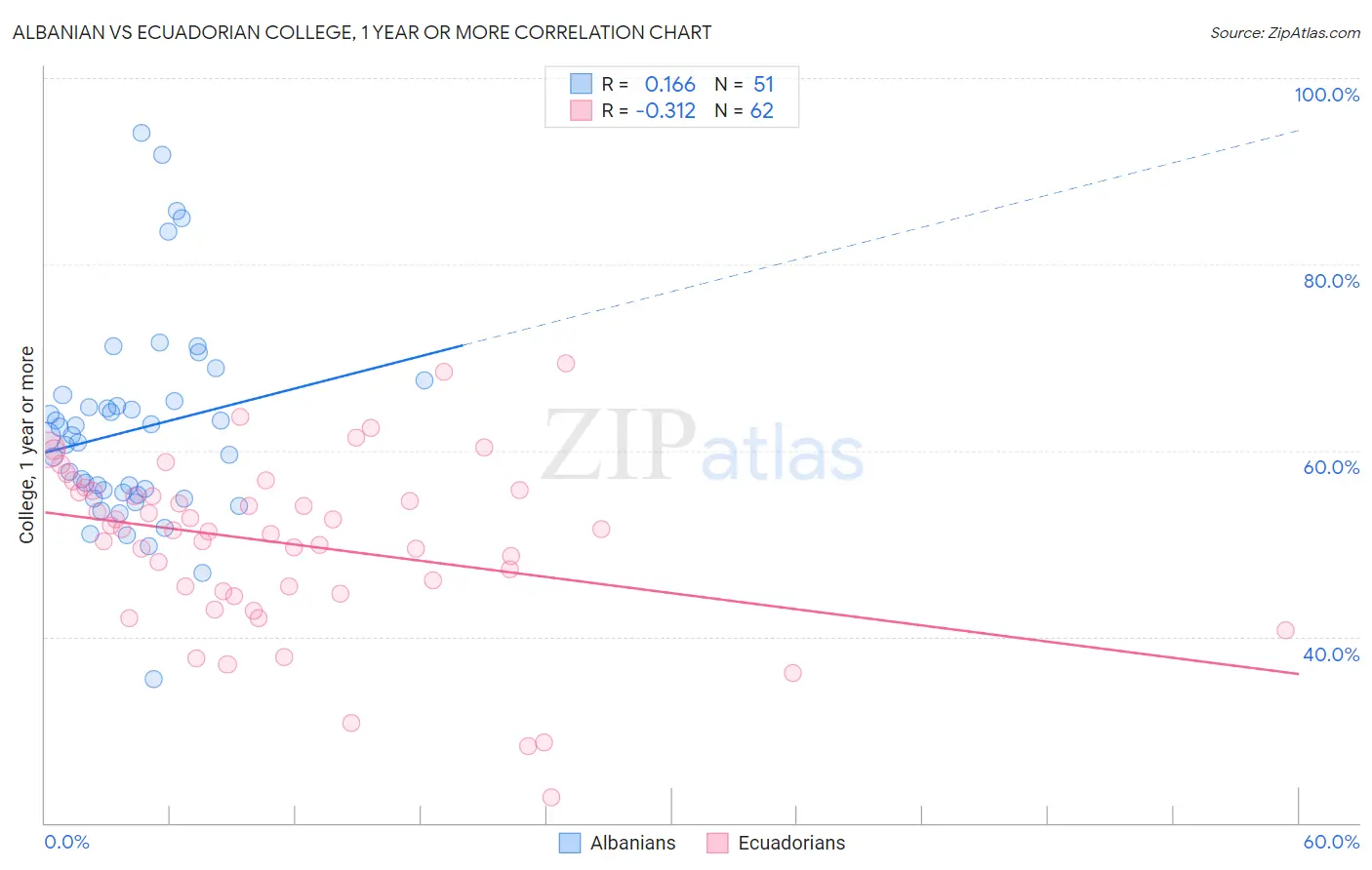 Albanian vs Ecuadorian College, 1 year or more