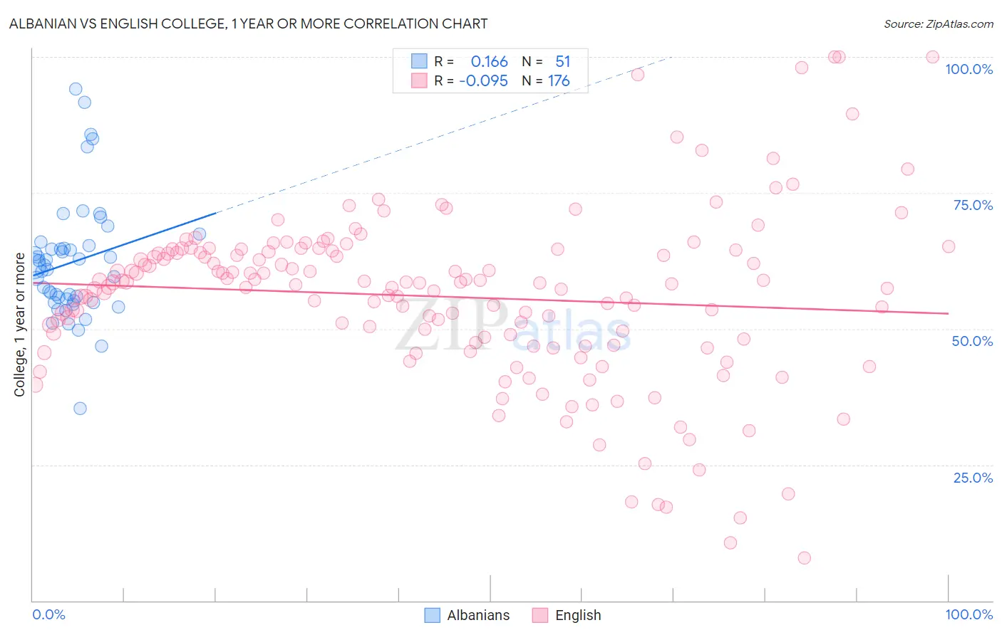 Albanian vs English College, 1 year or more
