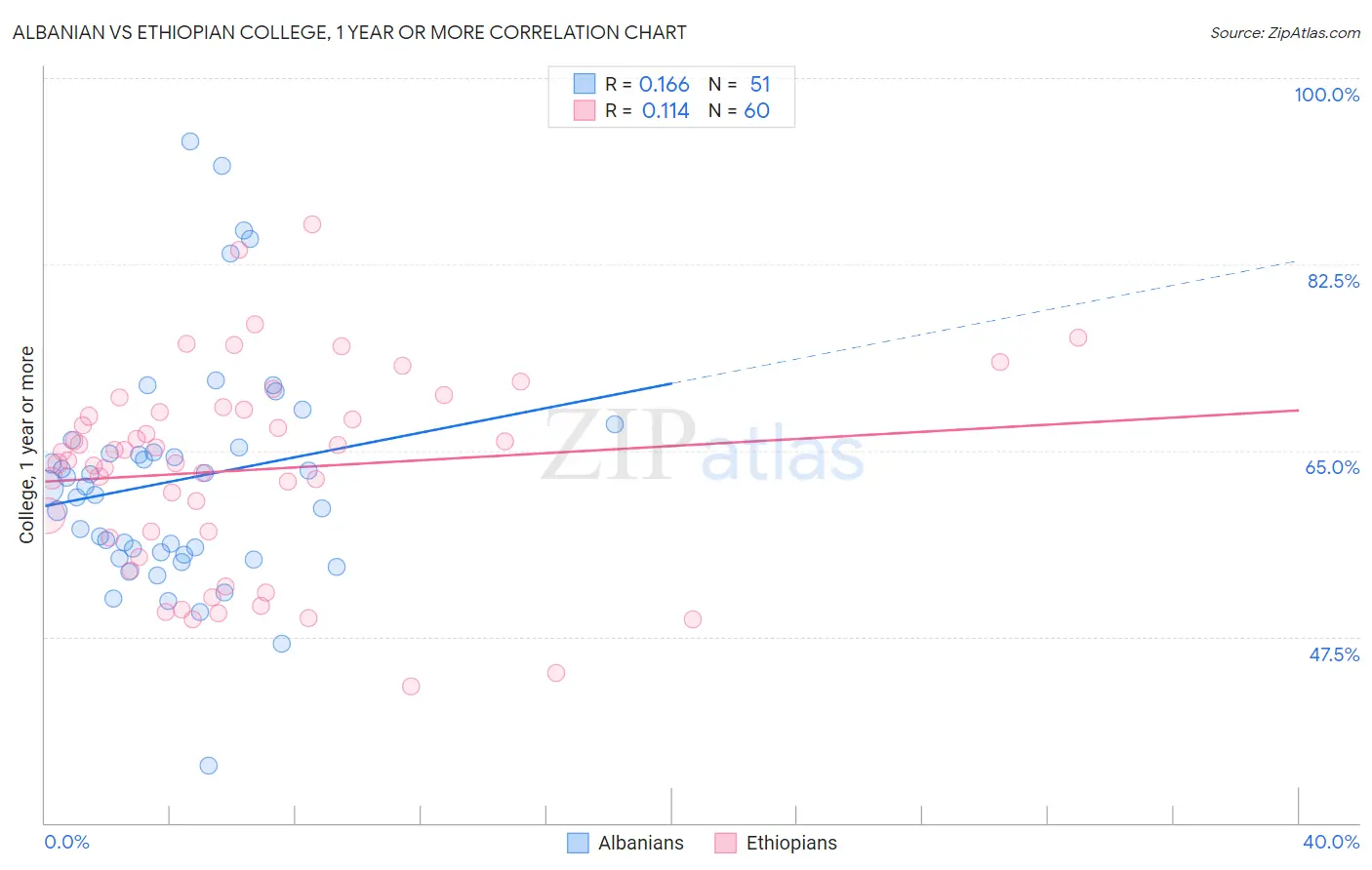 Albanian vs Ethiopian College, 1 year or more