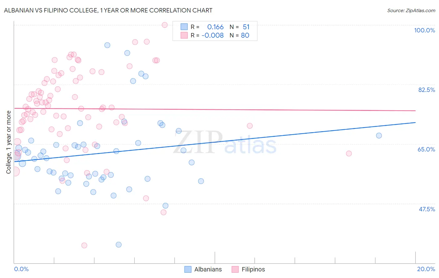 Albanian vs Filipino College, 1 year or more