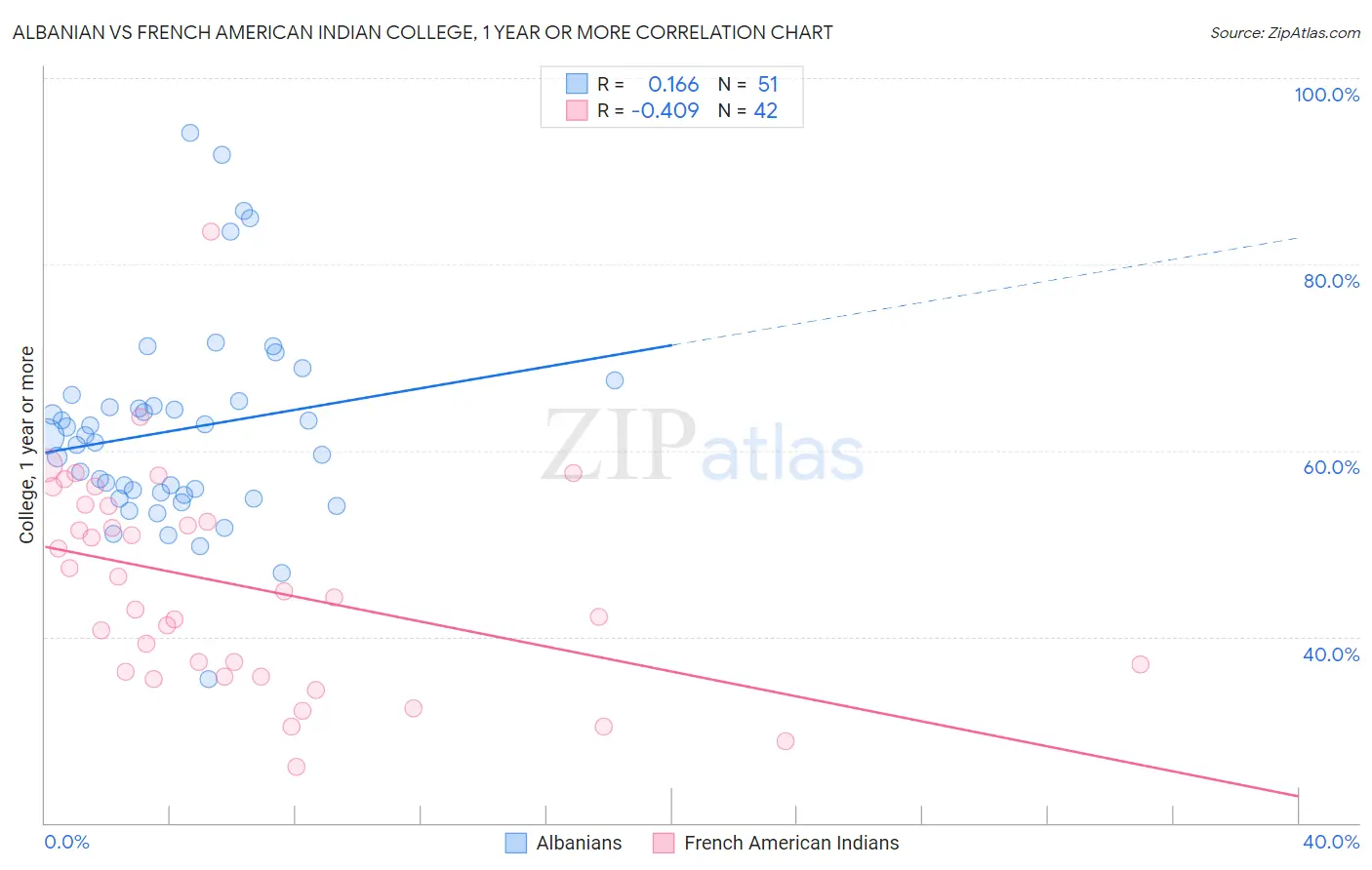 Albanian vs French American Indian College, 1 year or more