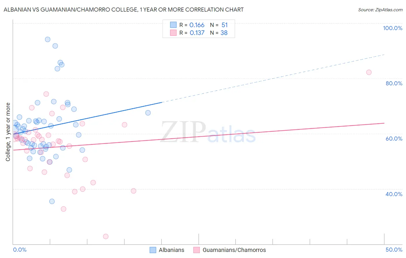 Albanian vs Guamanian/Chamorro College, 1 year or more
