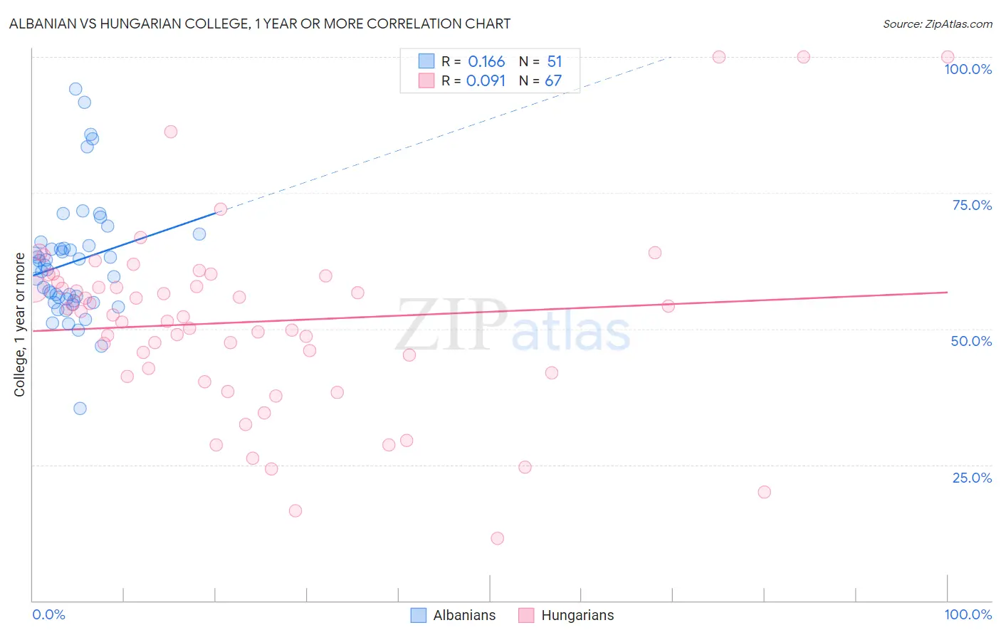 Albanian vs Hungarian College, 1 year or more